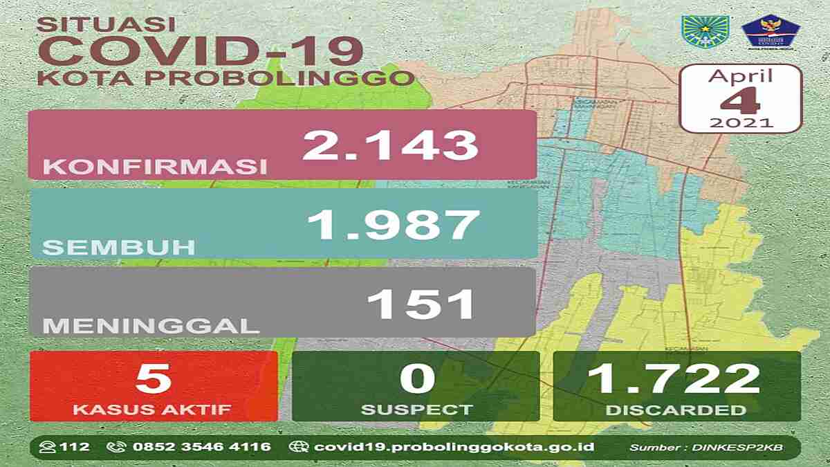 Pandemi Covid-19, Kota Probolinggo Jadi Zona Kuning